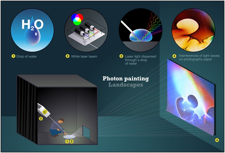 Photonpainting